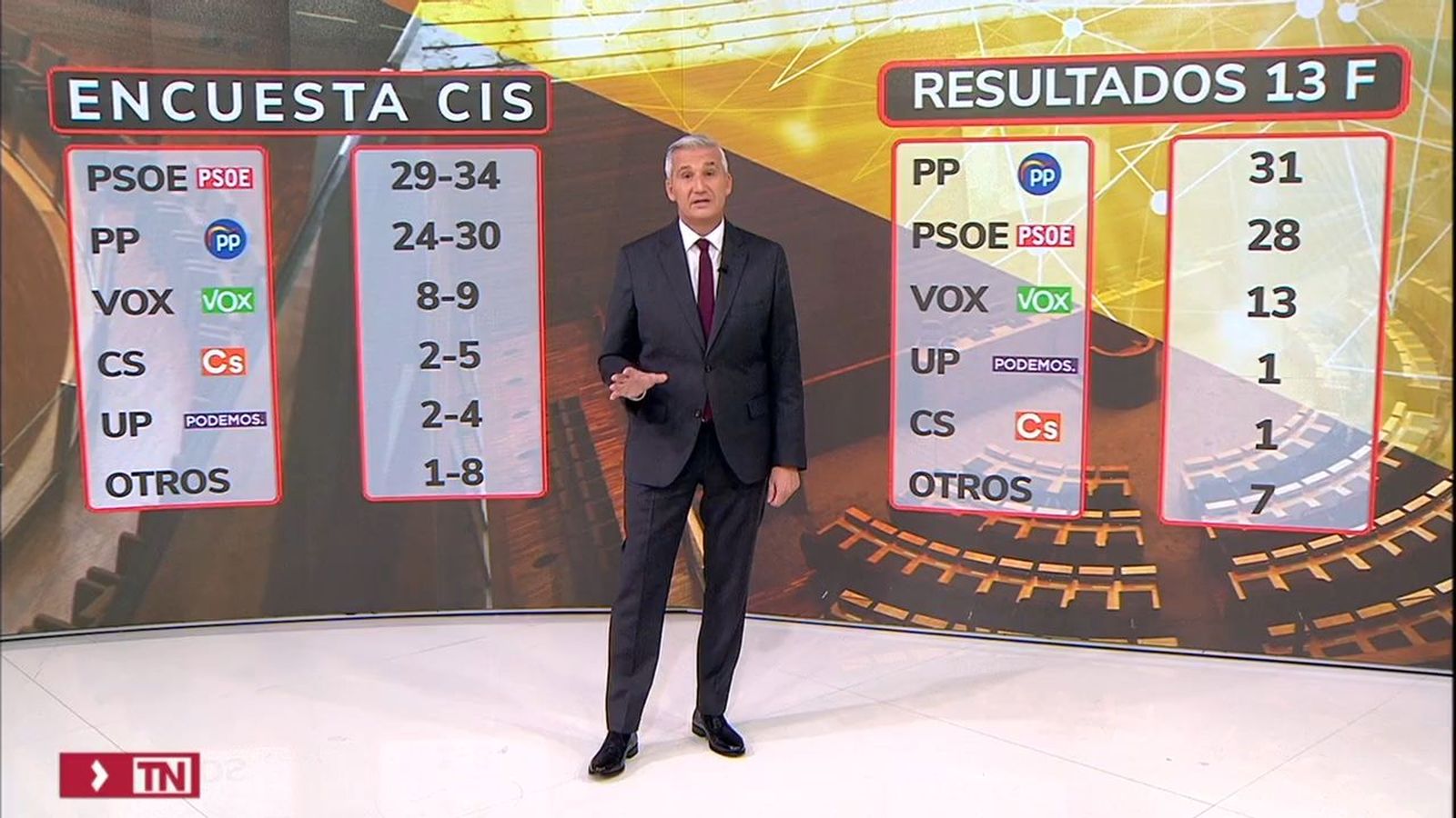 El CIS vuelve a fallar