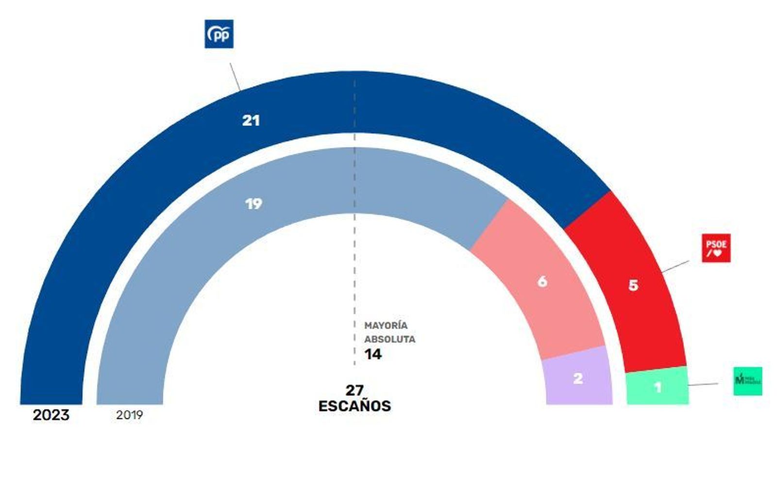 Elecciones del 28-M en Torrejón de Ardoz