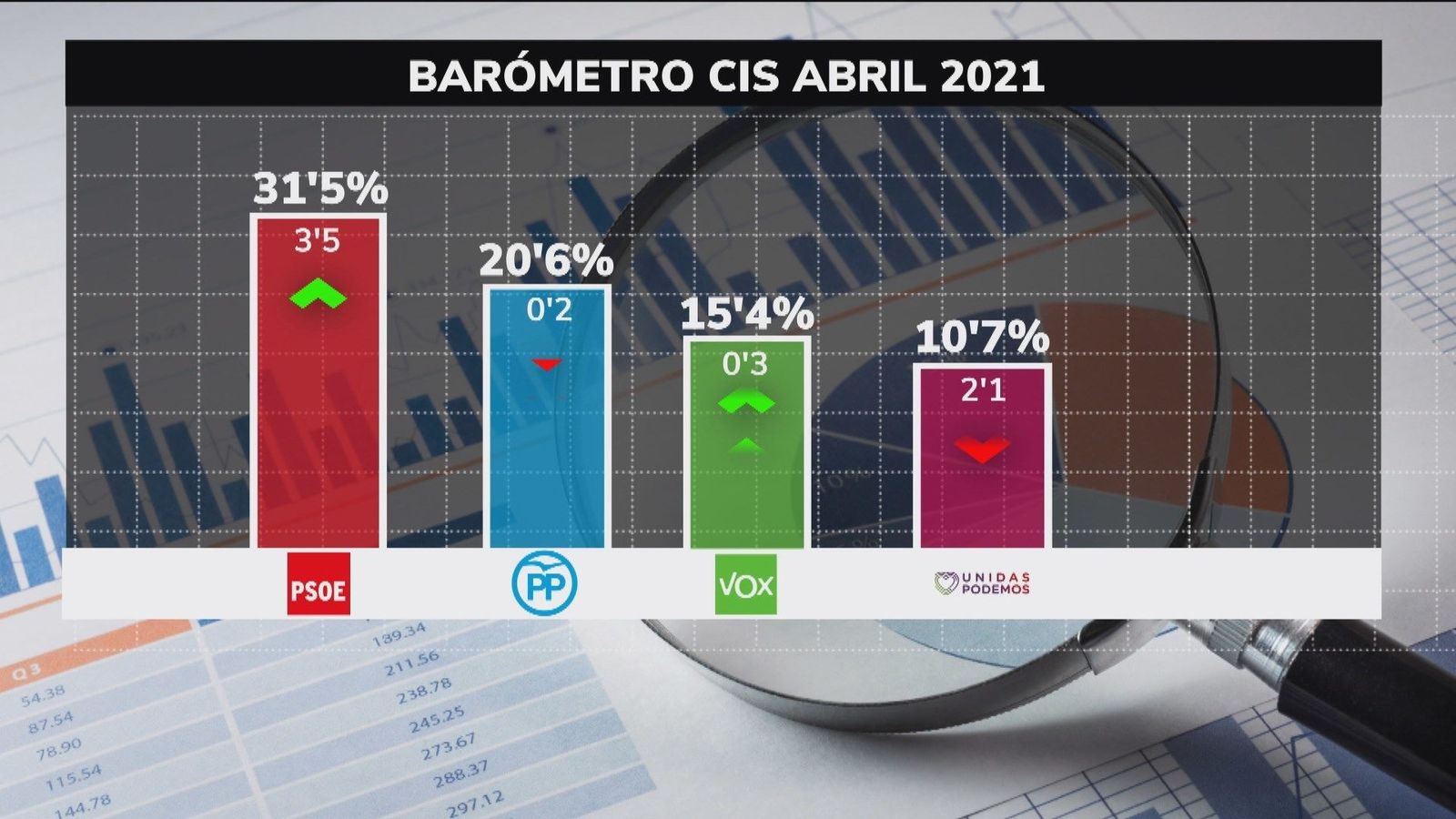 El CIS de abril impulsa al PP 2,7 puntos a consta de Cs y le acerca al PSOE