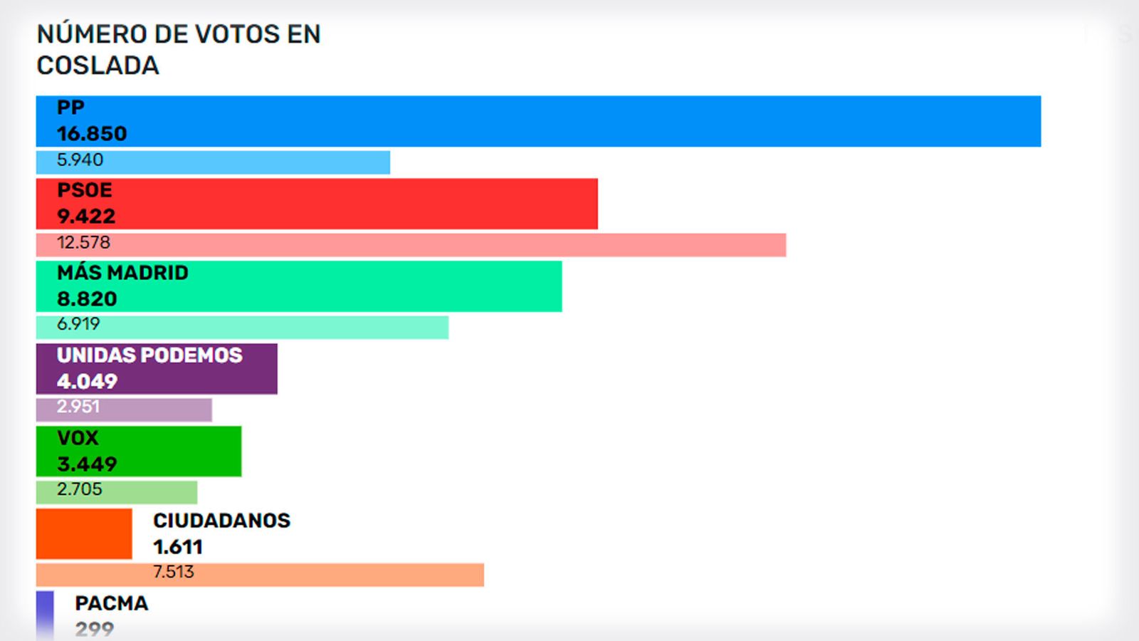 Resultados elecciones autonómicas Coslada