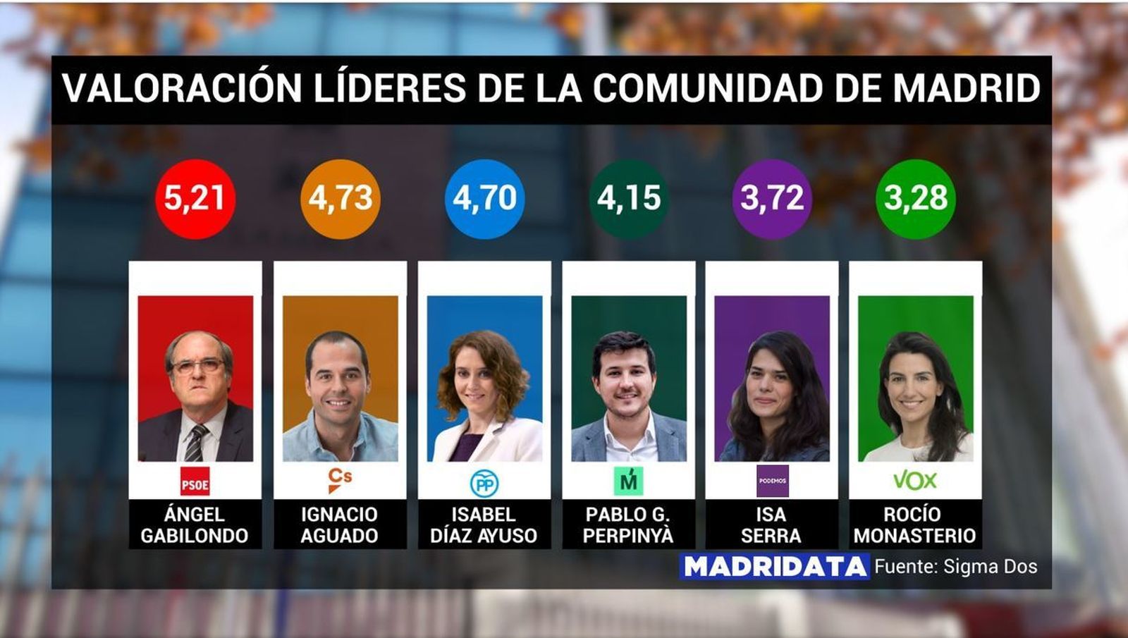 Los madrileños valoran a los líderes políticos de la Comunidad