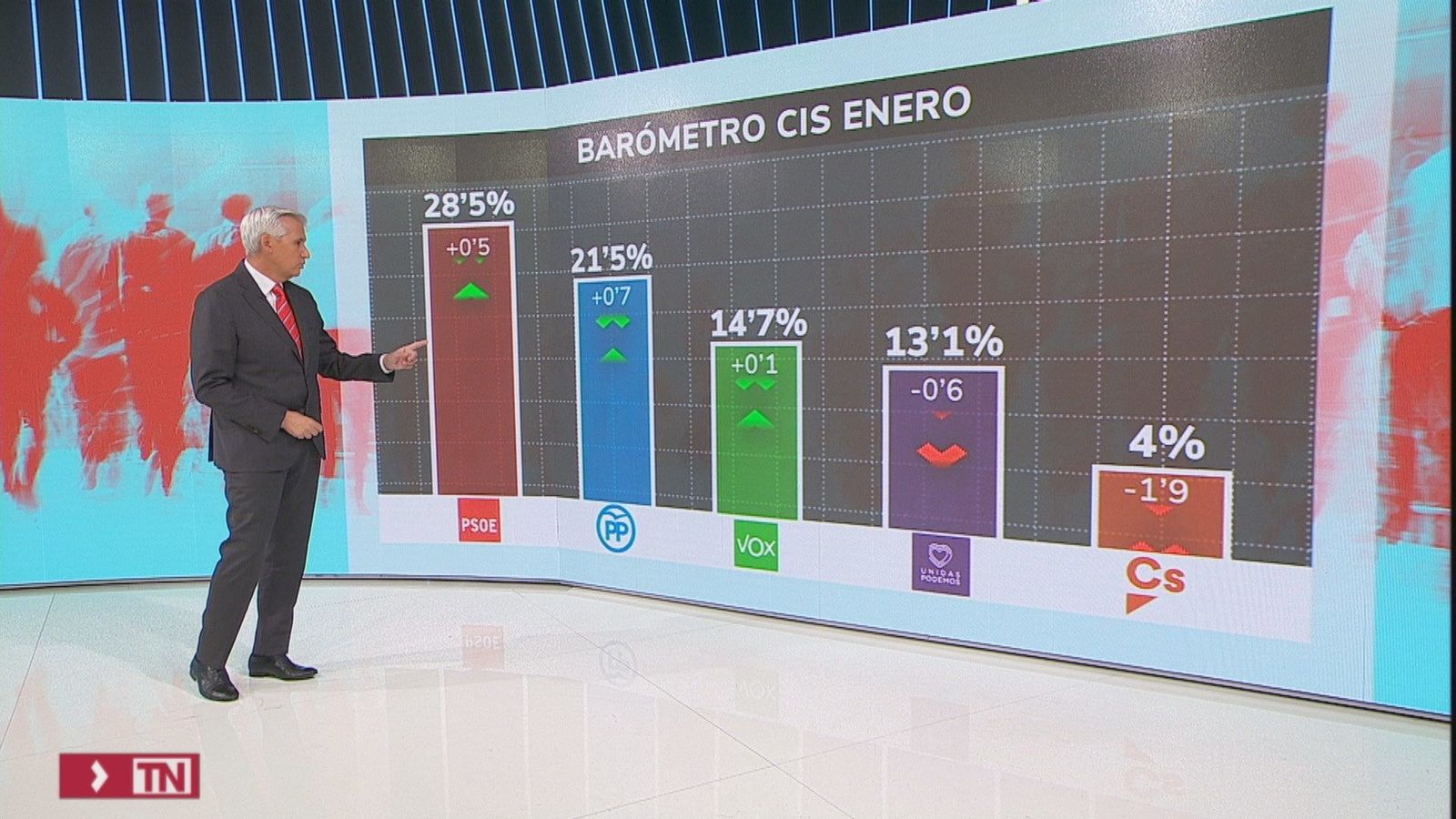 Subidas y bajadas en intención de voto en el CIS de Tezanos