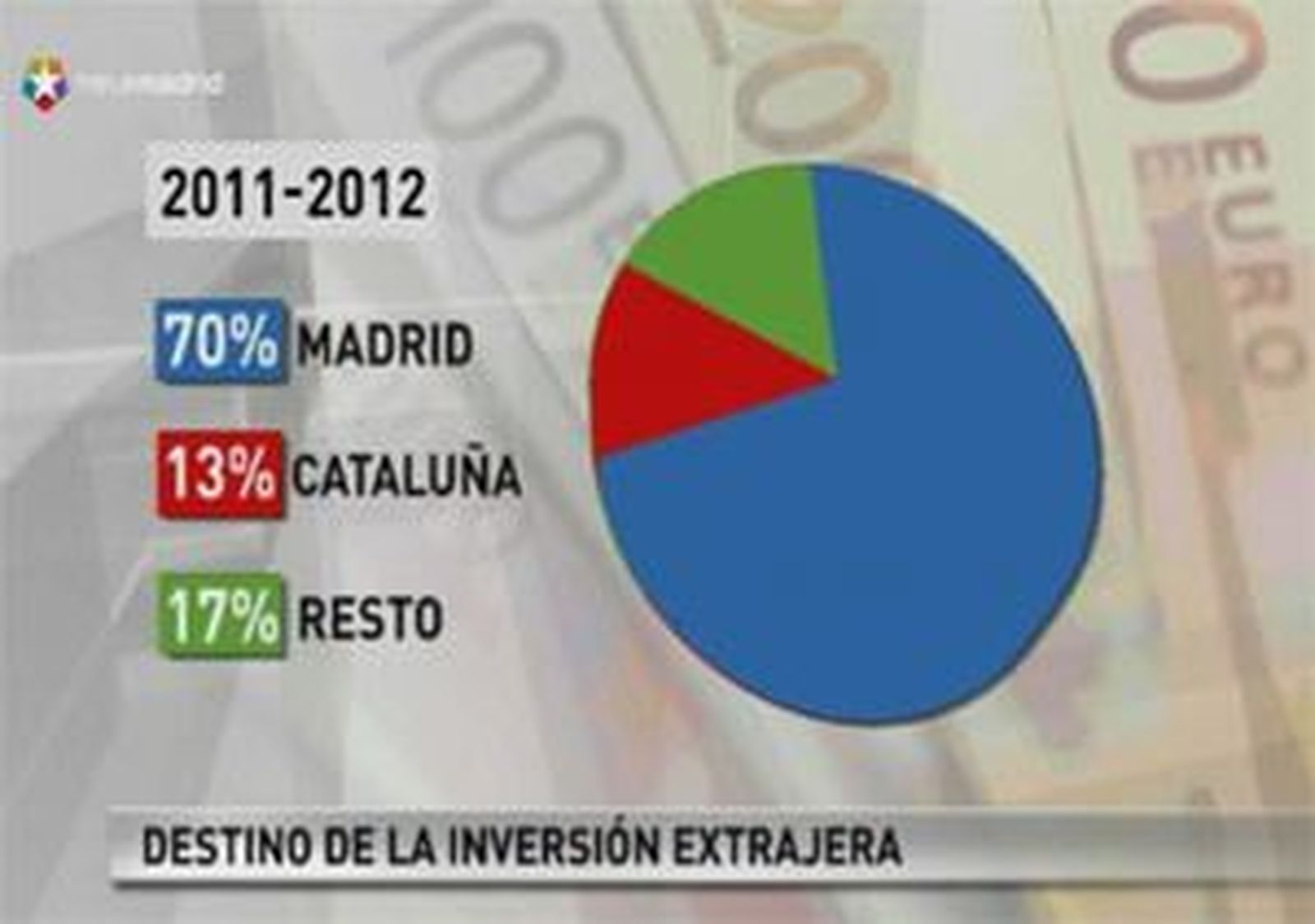 Madrid se consolida como el destino preferido para los inversores extranjeros