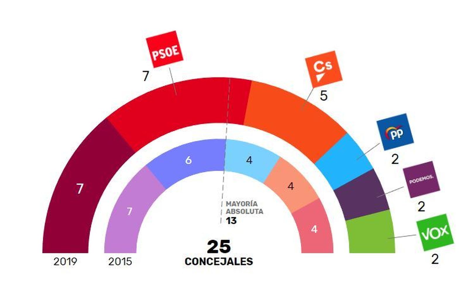 Resultado electoral el 26-M en Rivas Vaciamadrid