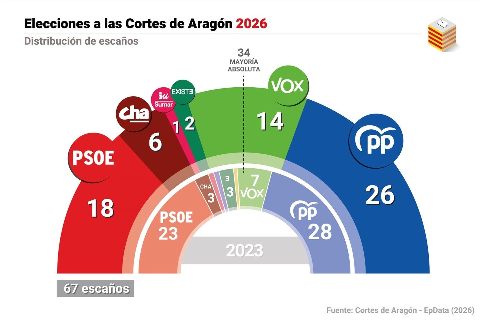 ¿Es Aragón el 'Ohio' de España anticipando el resultado de las elecciones generales?