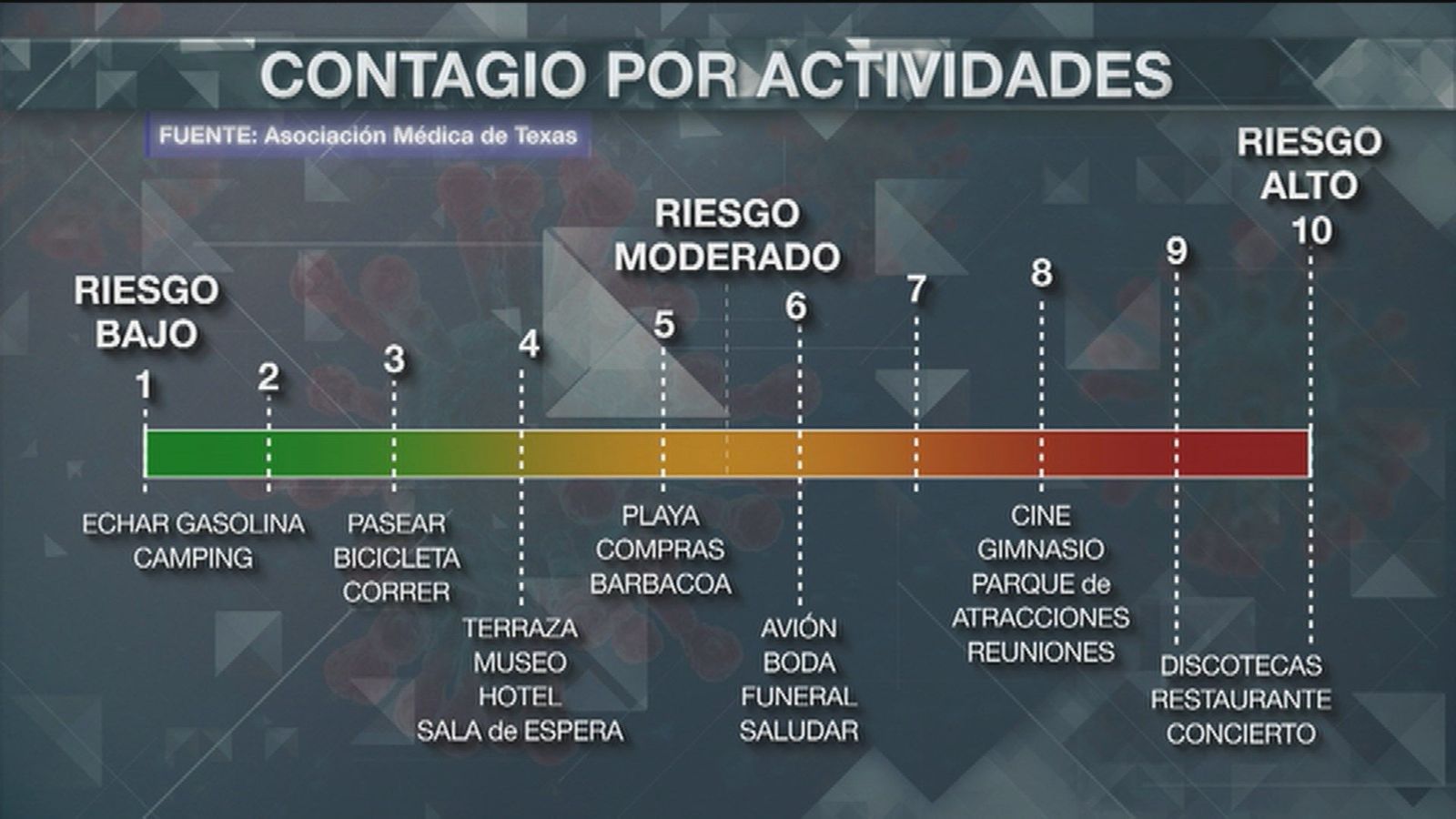 ¿Qué riesgo de contagio de Covid-19 tienen las actividades que practicamos?