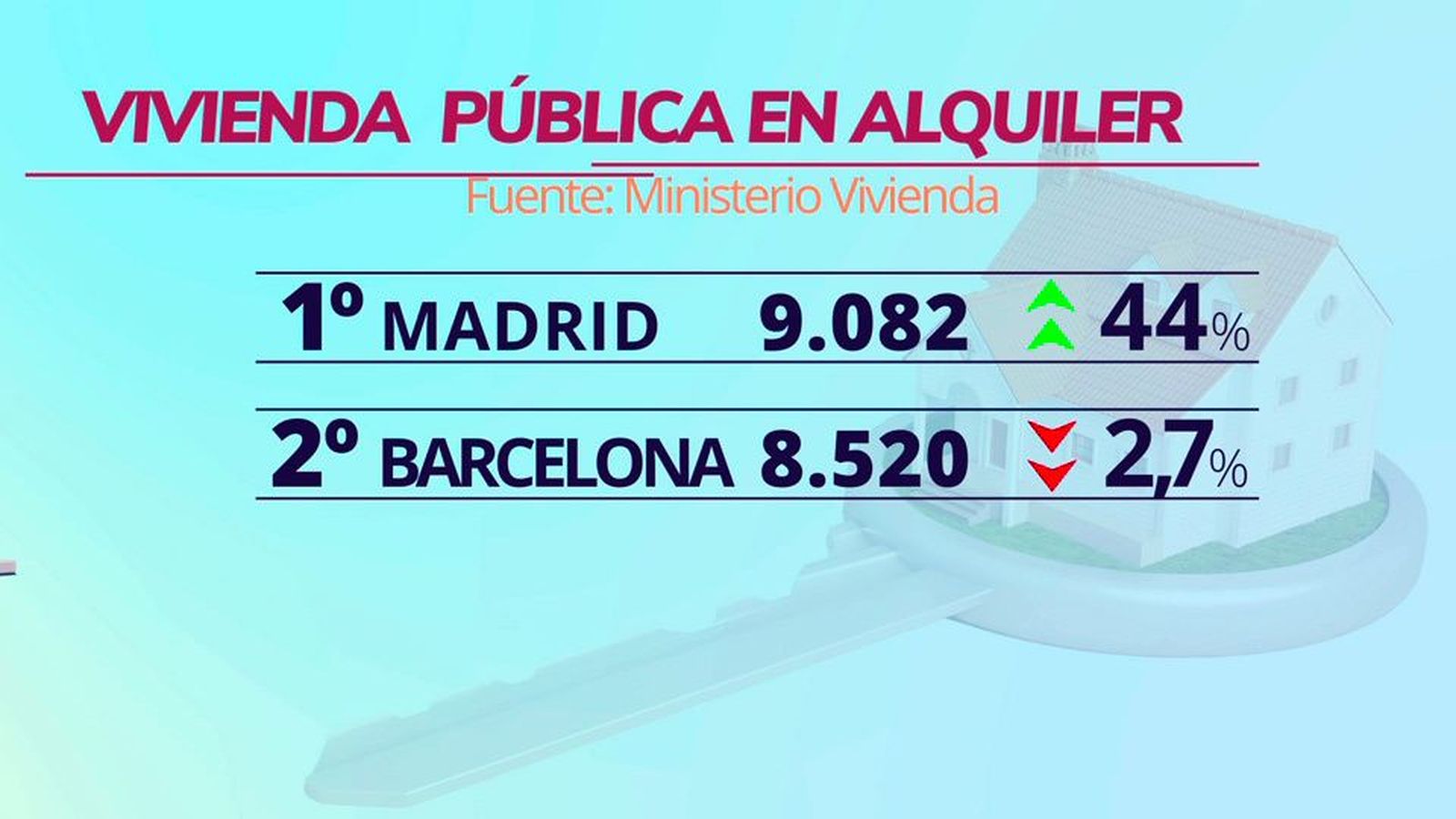 Madrid supera a Barcelona en vivienda social por primera vez en su historia
