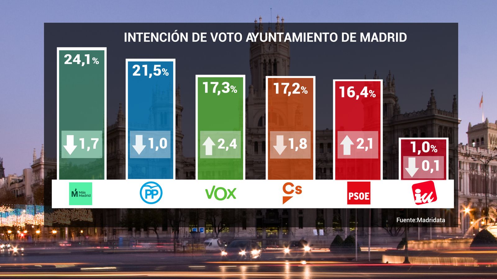 Intención de voto a la Alcaldía de Madrid, según el MadriData de Telemadrid