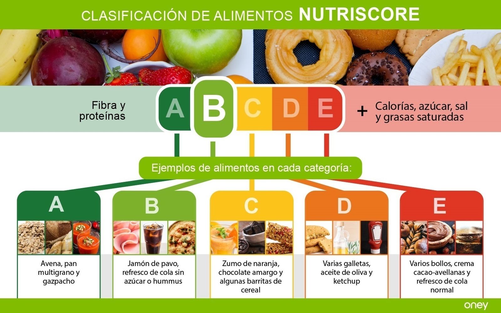 Clasificación de alimentos Nutriscore