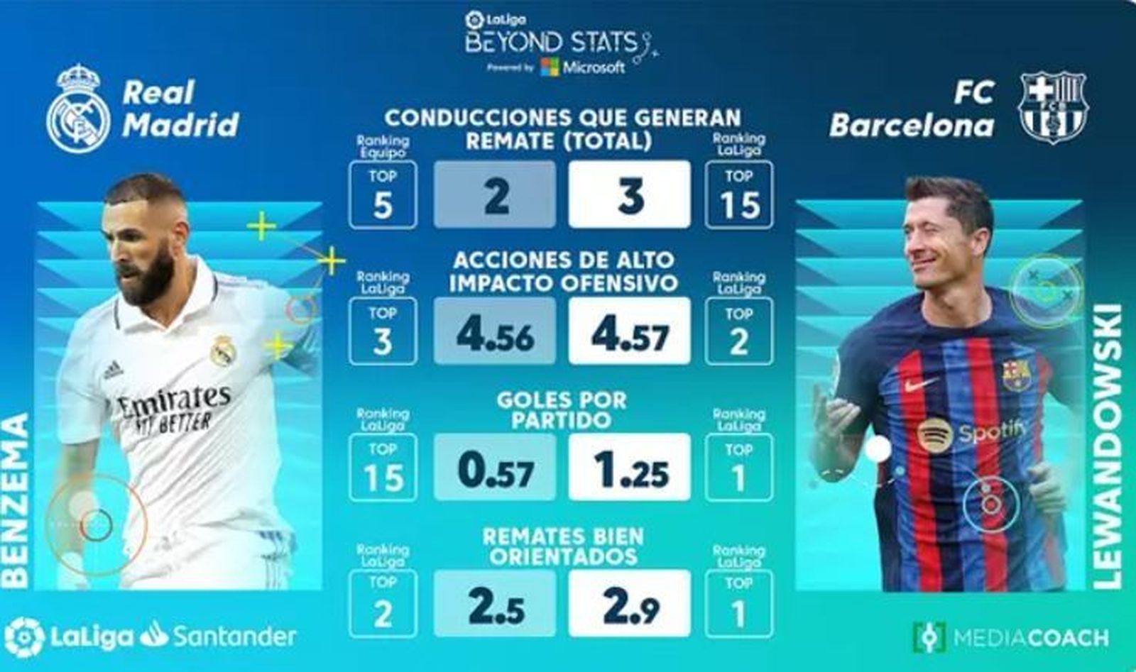 Estadísticas del Real Madrid y del Barcelona