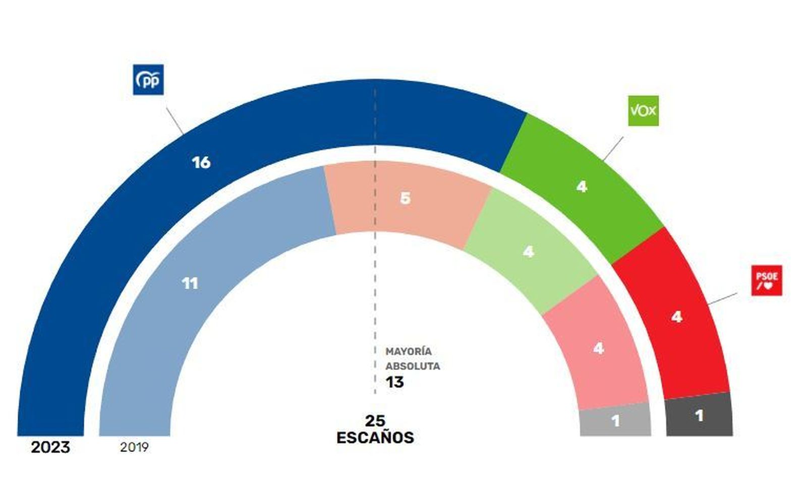 Resultados del 28-M en Pozuelo de Alarcón