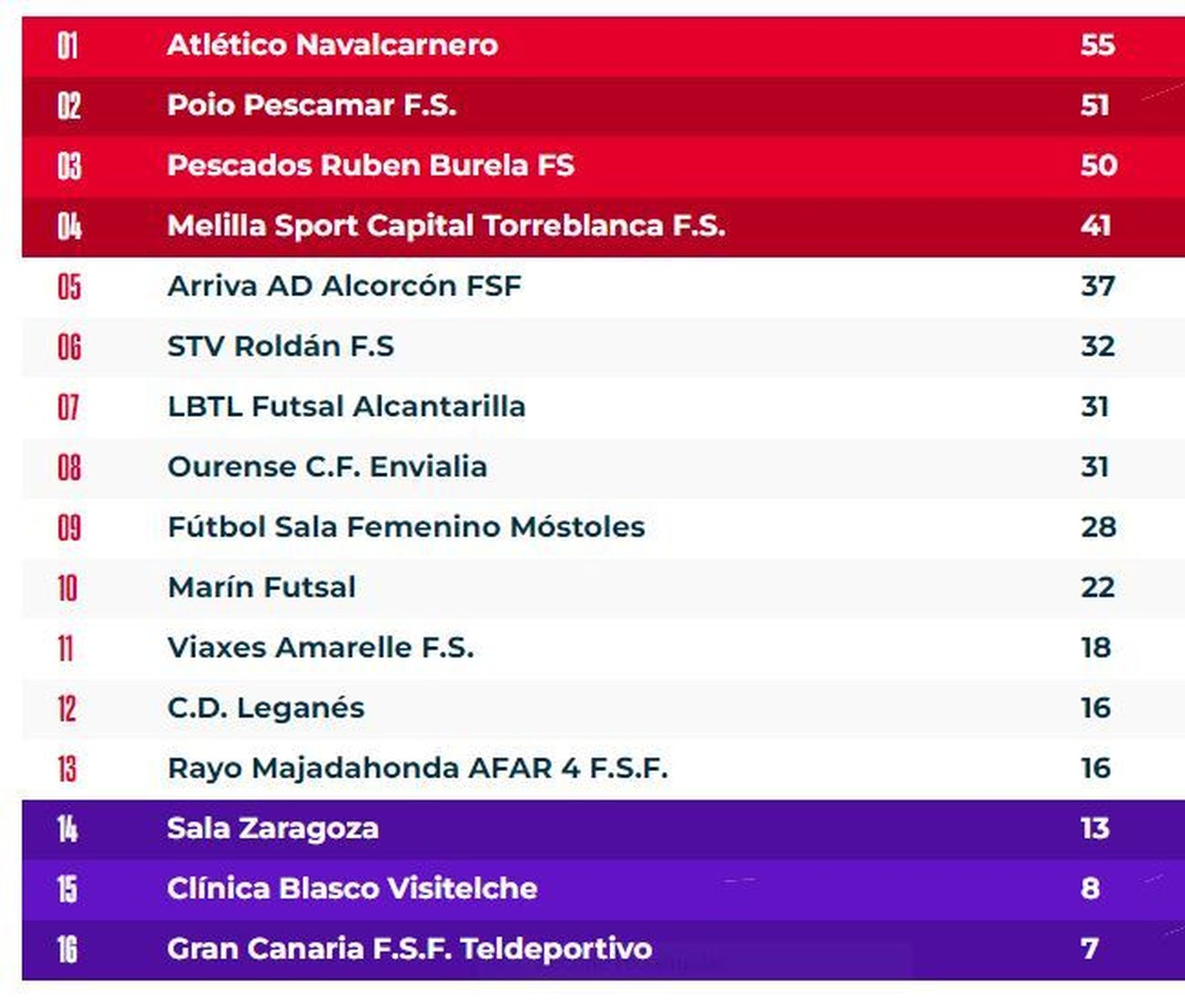 Clasificación