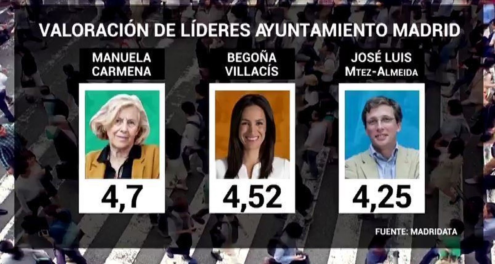 Los políticos madrileños valoran la última encuesta de Telemadrid