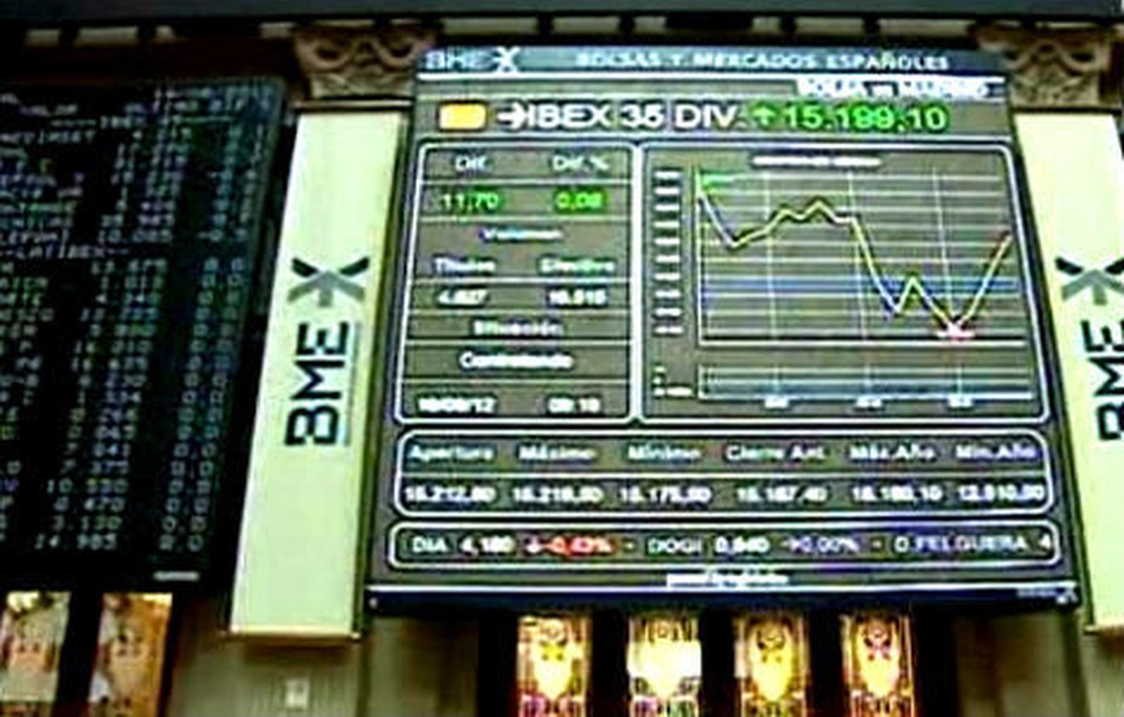 La bolsa sube un 0,78% y logra un nuevo máximo anual en 9.062 puntos