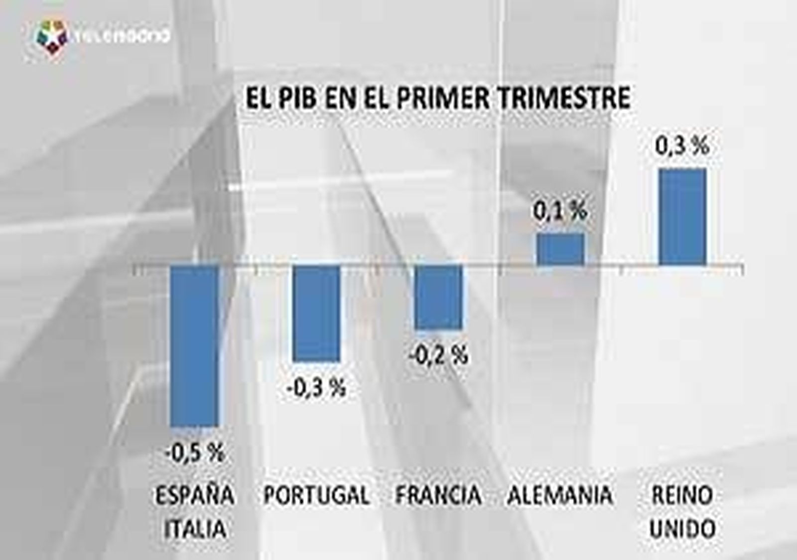 La economía de la eurozona se contrajo un 0,2% durante el primer trimestre del año
