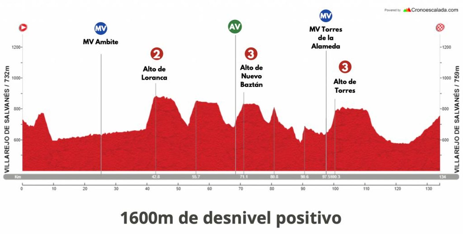 Perfil de la cuarta etapa
