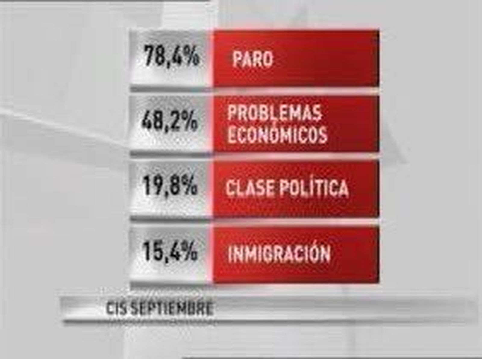 El paro, principal preocupacion de los españoles