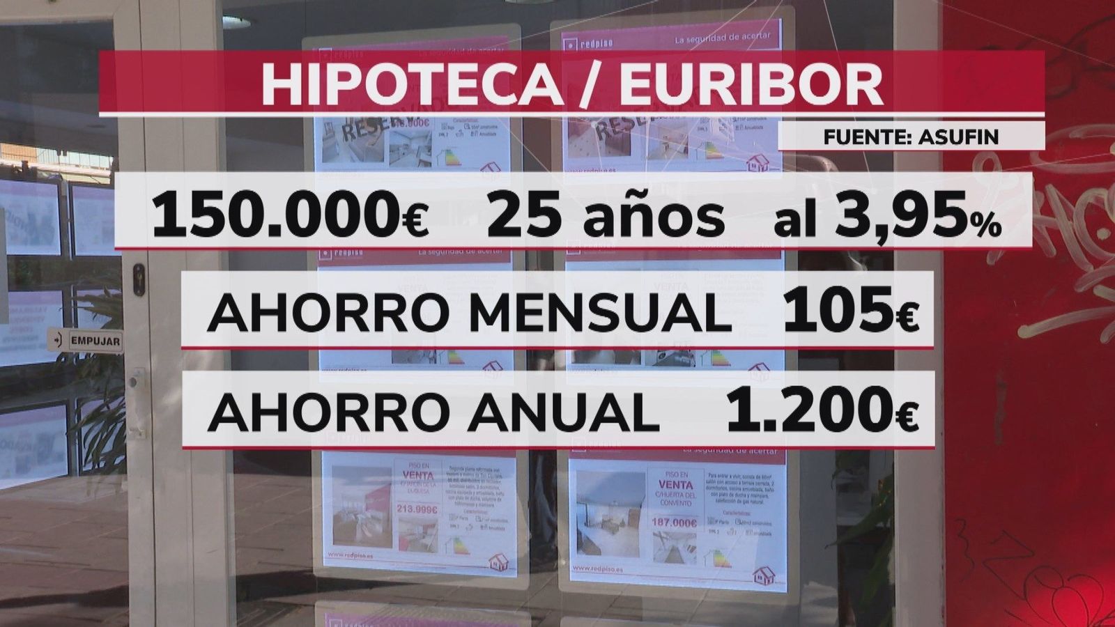 El Euríbor cae en septiembre hasta el 2,94%, su mejor dato en casi dos años