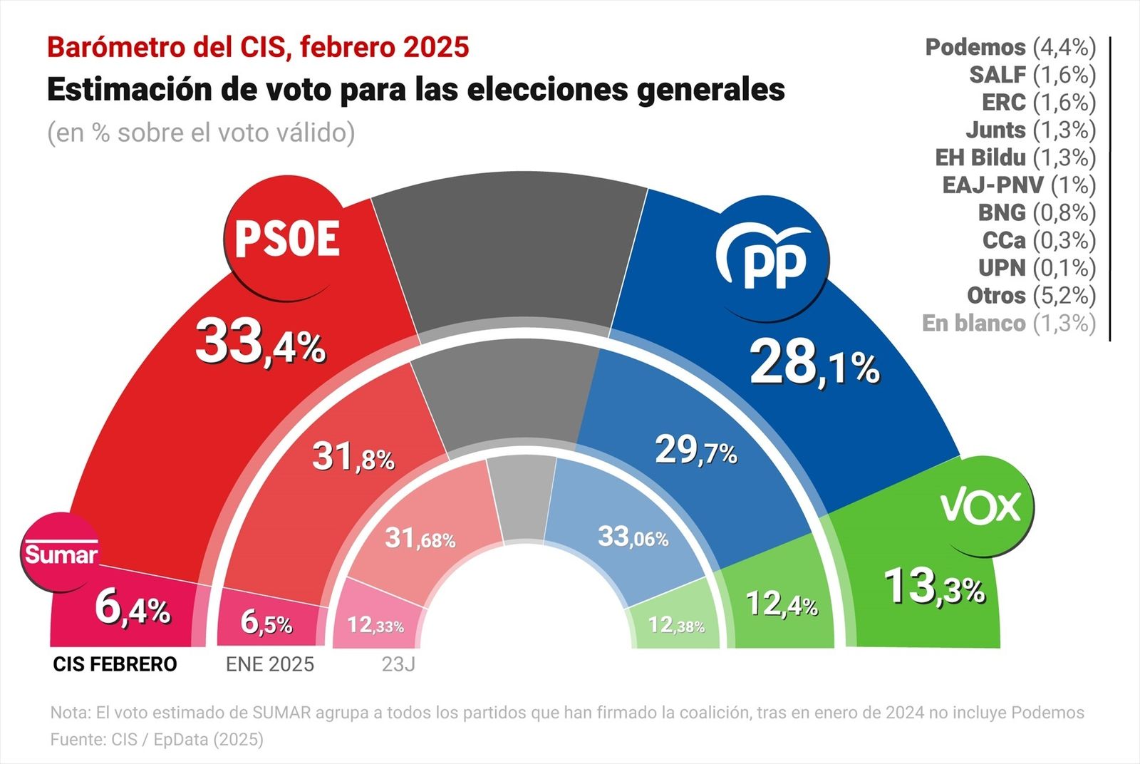 Sondeo del CIS