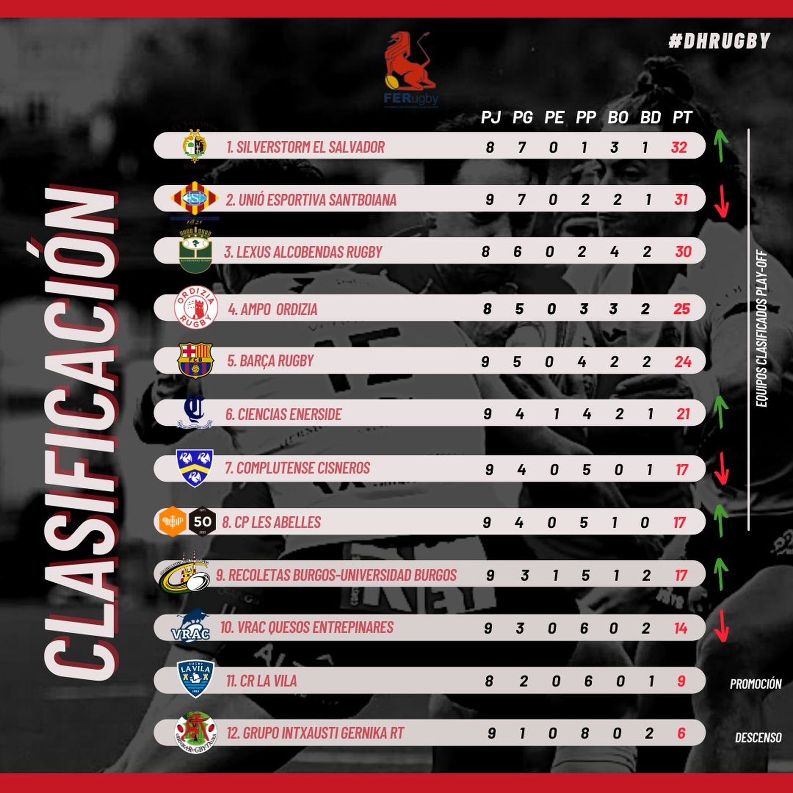 Clasificación de la División de Honor de rugby