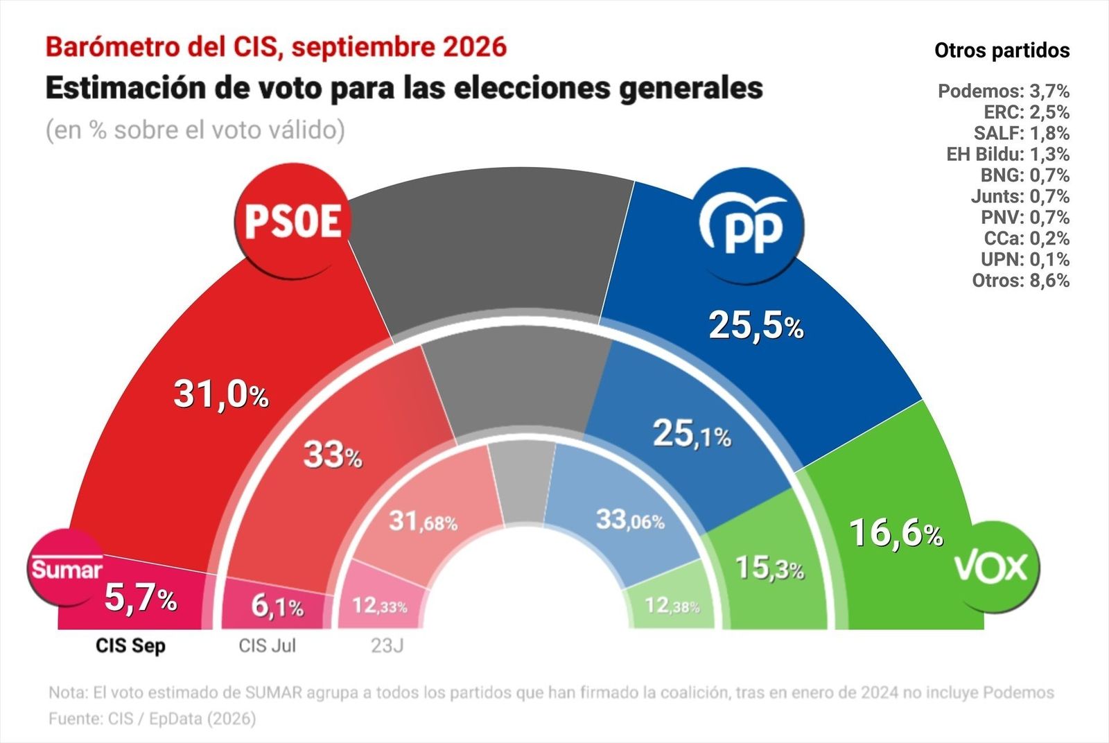 El CIS mantiene la ventaja del PSOE sobre el PP en 5,9 puntos pese a su fuerte desgaste por la crisis de Ceuta