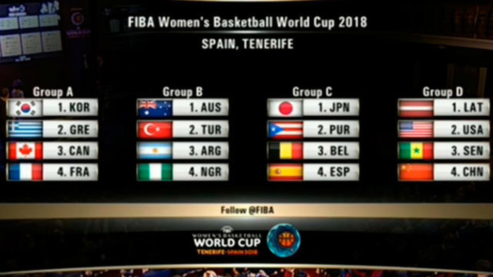 Sorteo Mundial de Baloncesto femenino