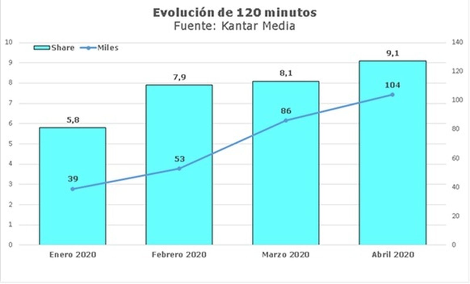 Evolución de las audiencias de Telemadrid.