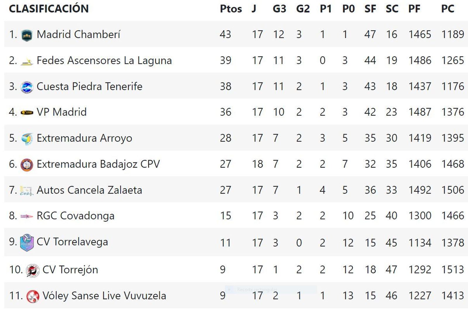 Clasificación