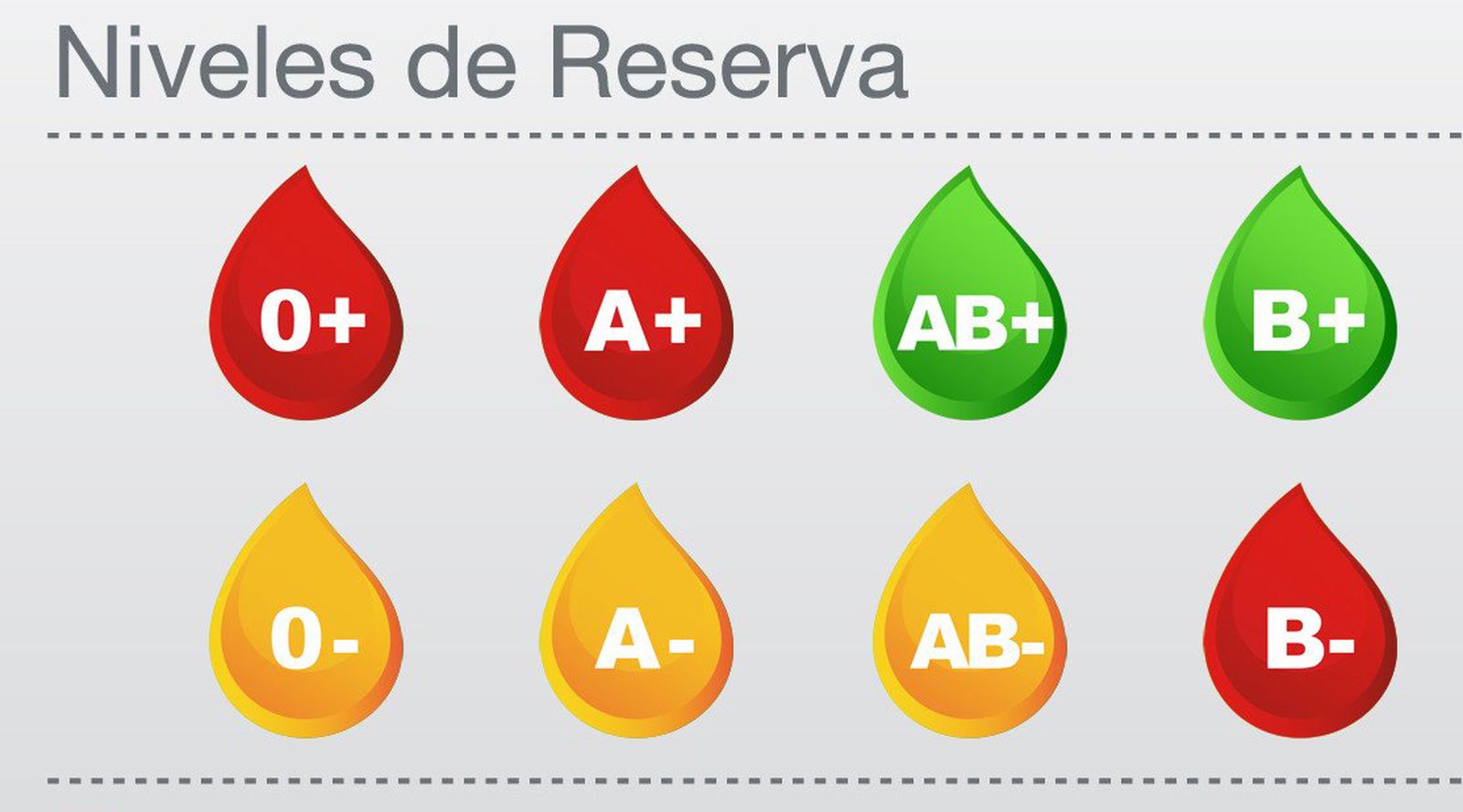 Se necesitan donaciones urgentes de sangre de los grupos 0+, A+ y B-