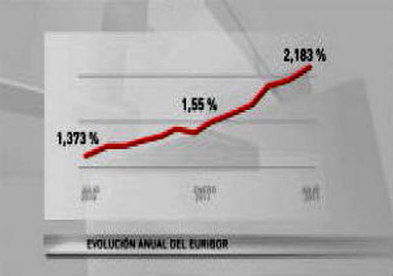 El Euríbor cierra julio en el 2,183%  y marca el nivel más alto desde enero de 2009