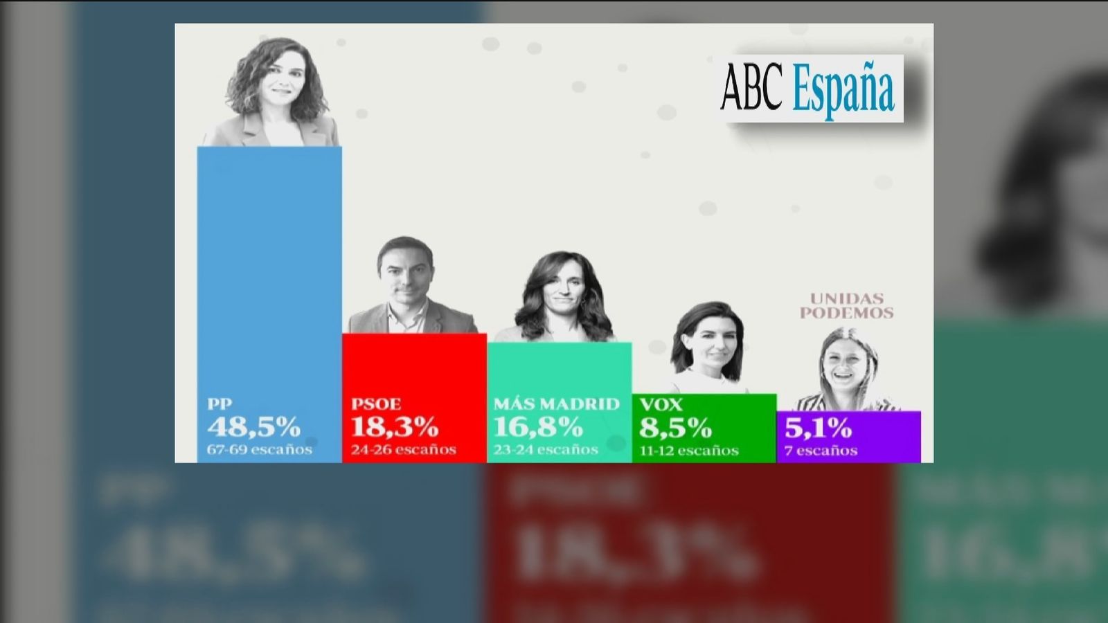Ayuso ganaría el 28M