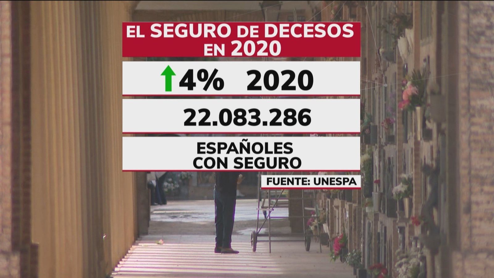 La pandemia hace aumentar los seguros por fallecimiento