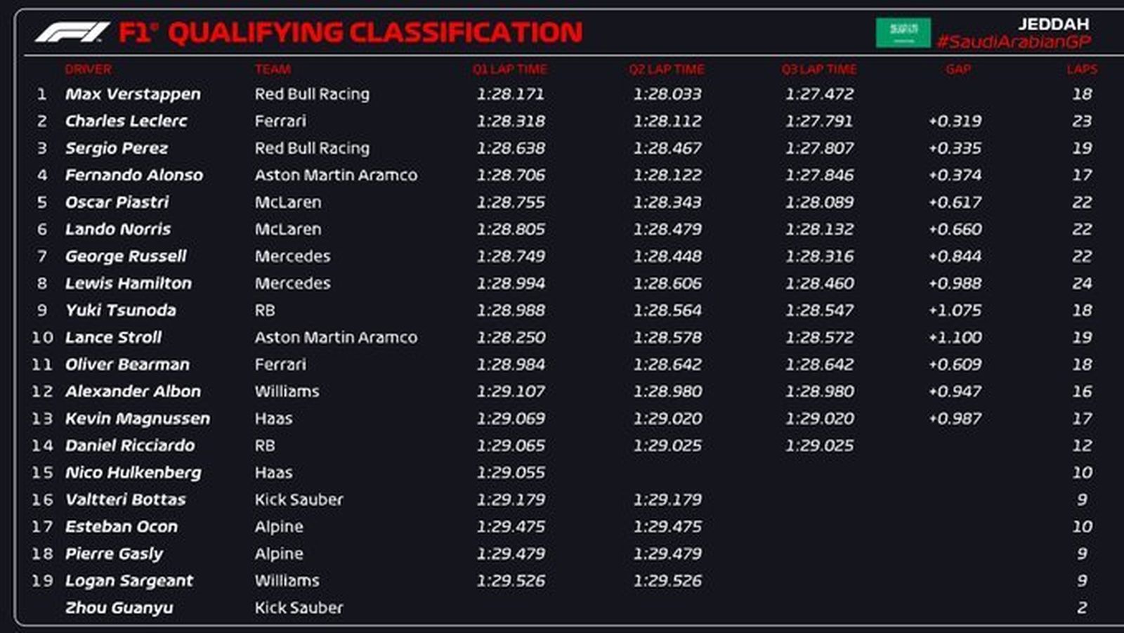Clasificación GP Arabia