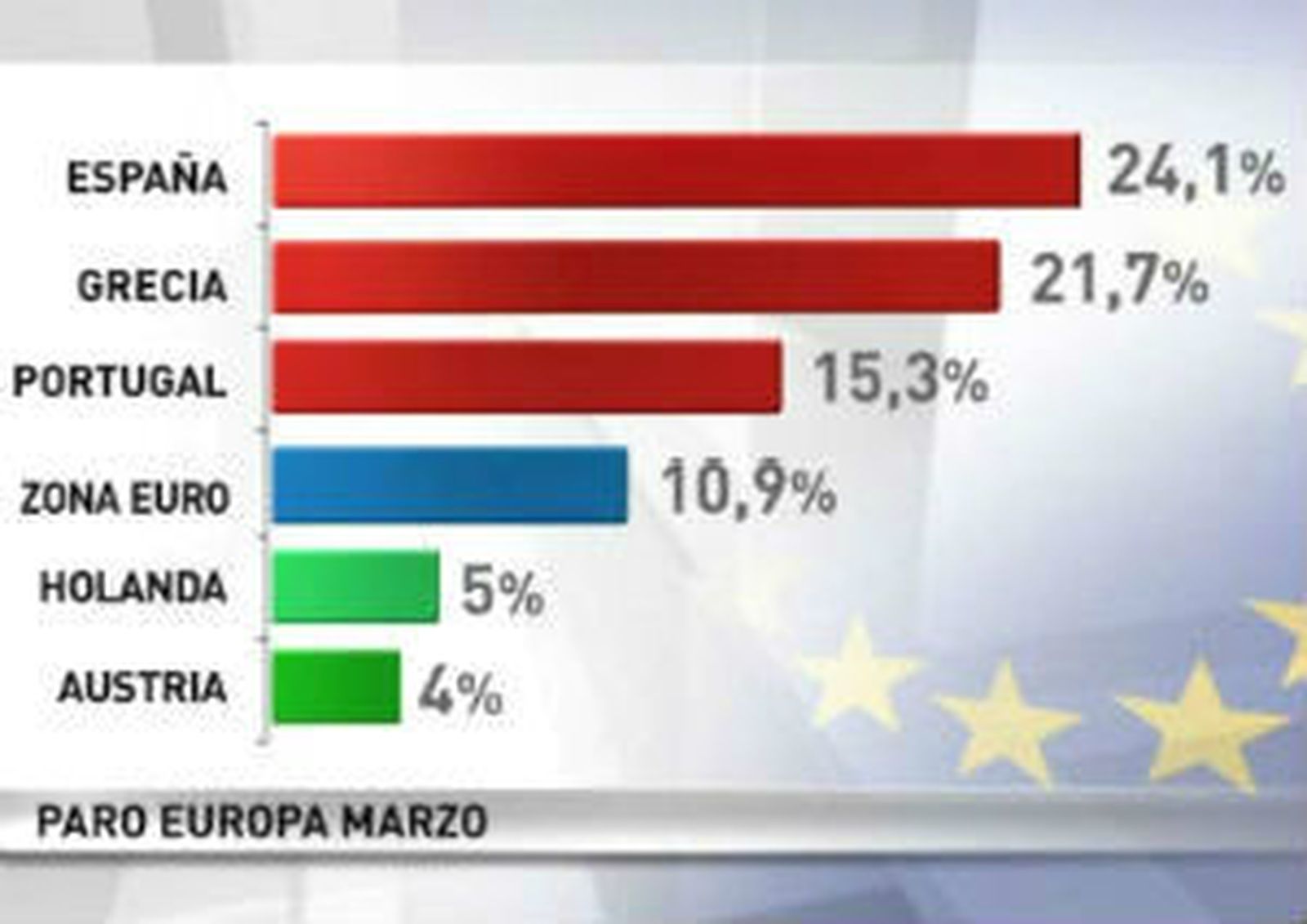 El paro de la eurozona marca un nivel récord del 10,9%, liderado por el 24,1% de España