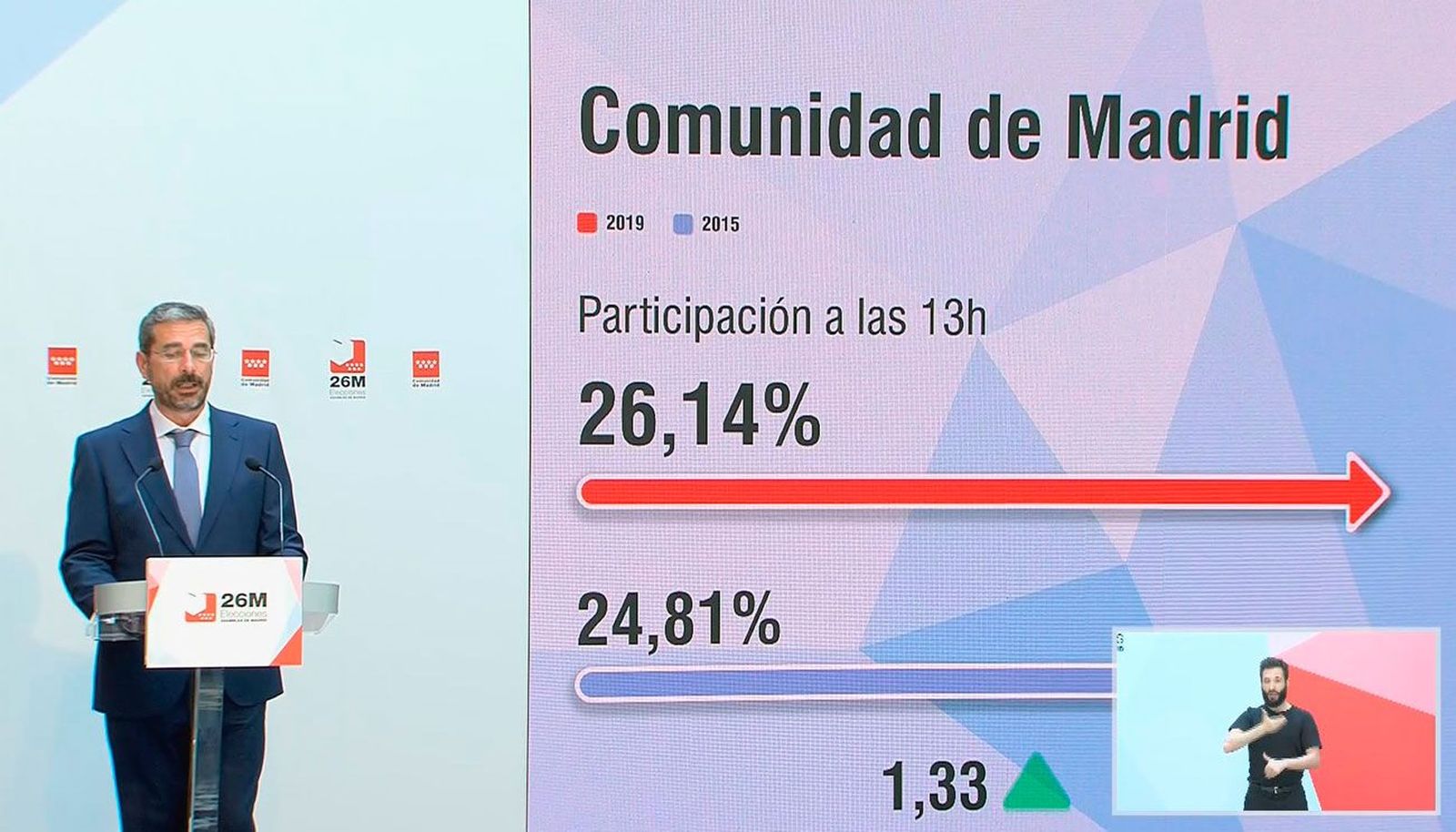 La participación en la Comunidad de Madrid sube más de un punto respecto a 2015