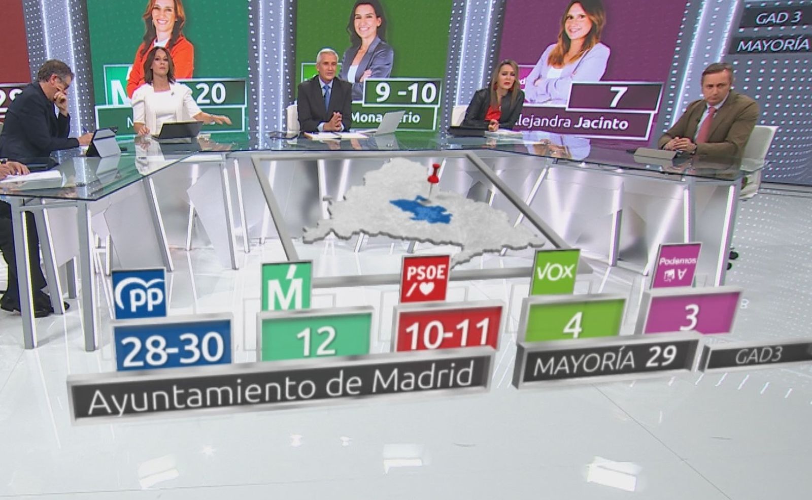 Resultados sondeo GAD3 elecciones municipales Madrid capital