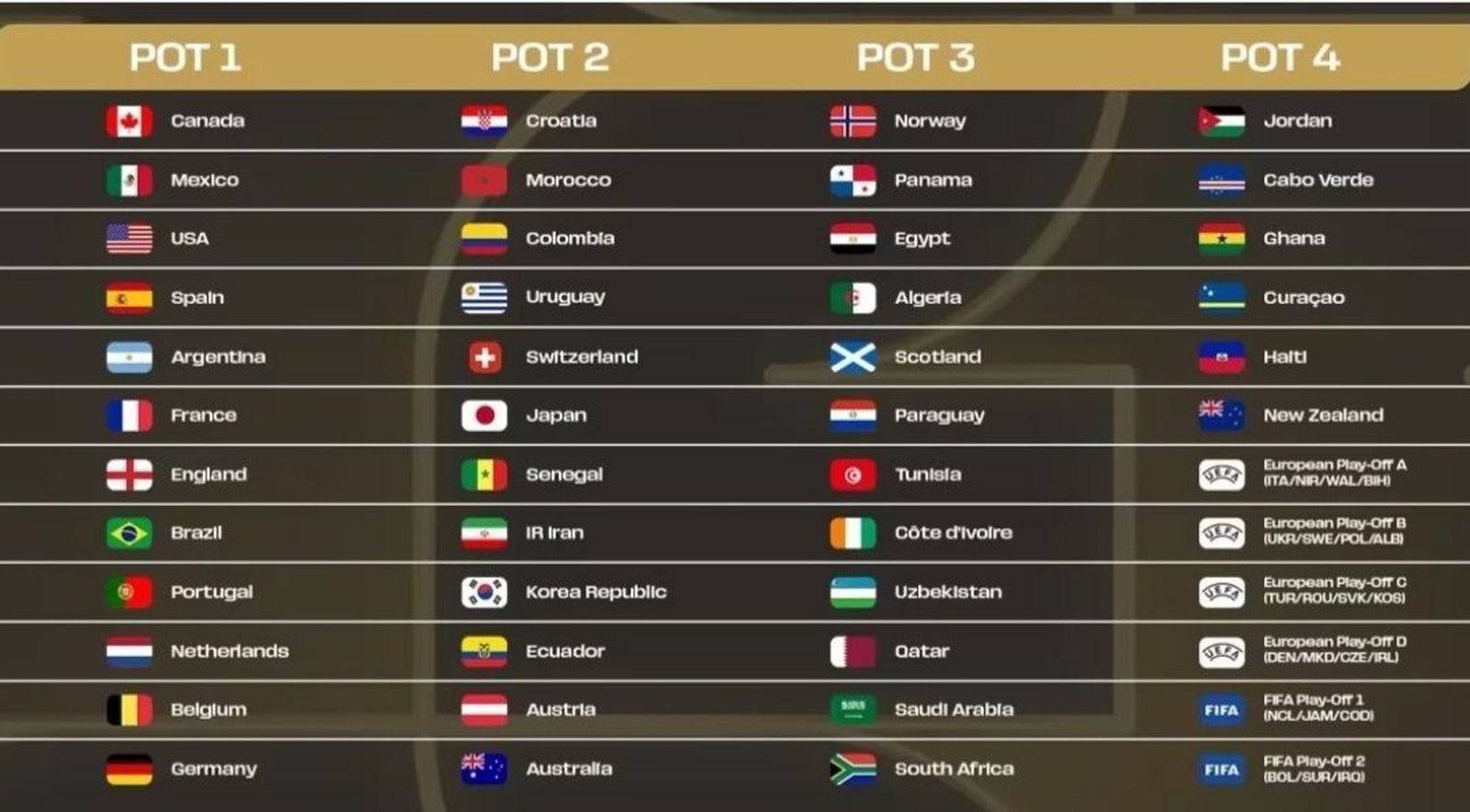 Bombos del sorteo del Mundial 2026