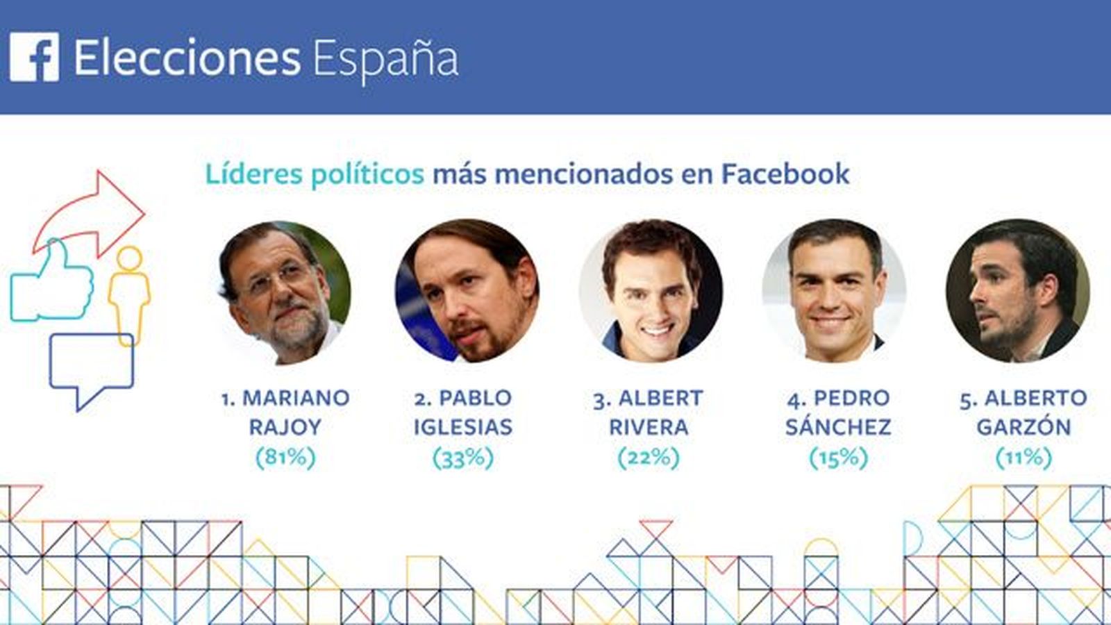 Mariano Rajoy es el político más mencionado en Facebook a un mes de las elecciones