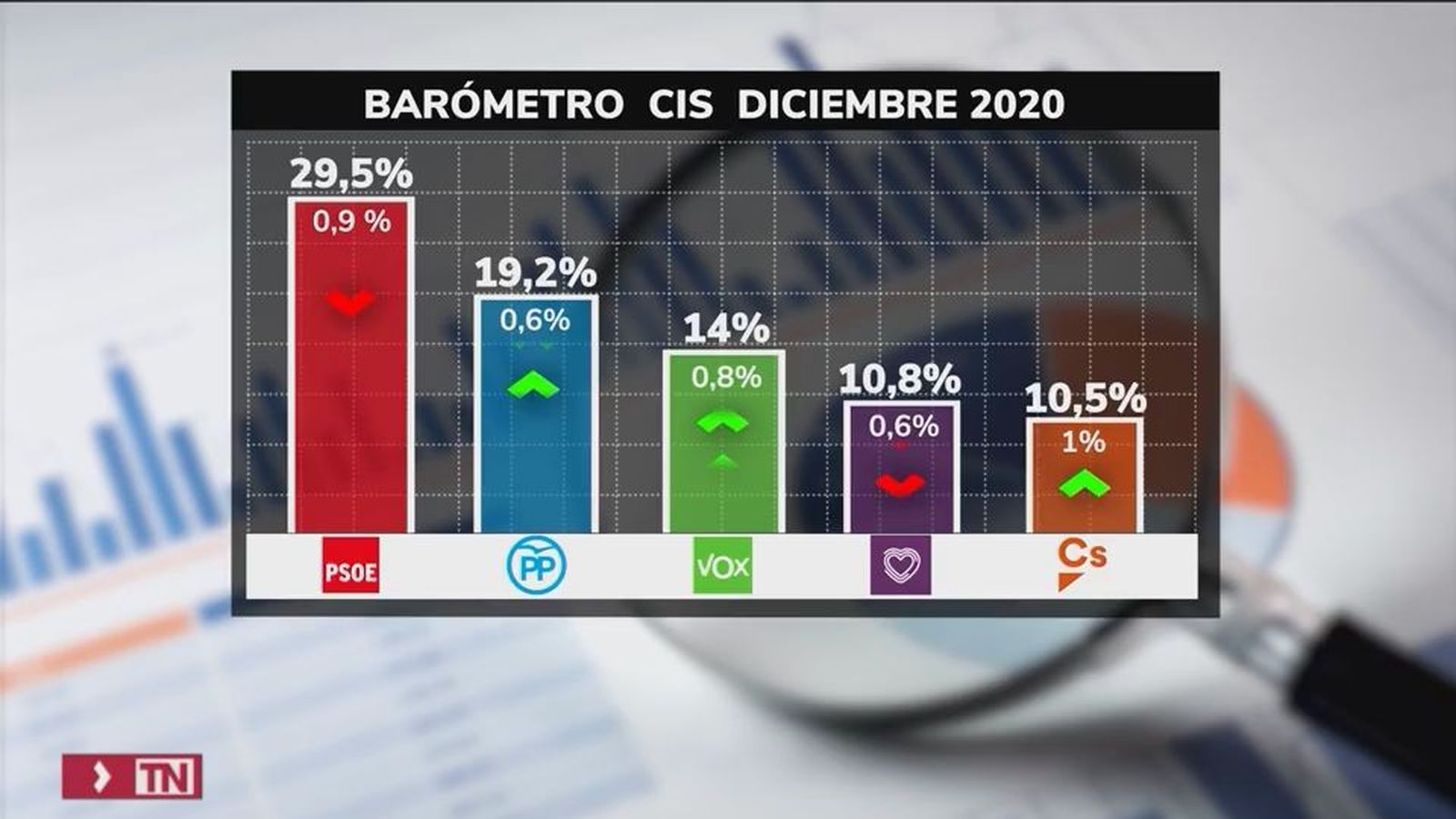 El CIS apunta un desgaste de los dos partidos del Gobierno frente al PP, Vox y Cs, que recortan distancias