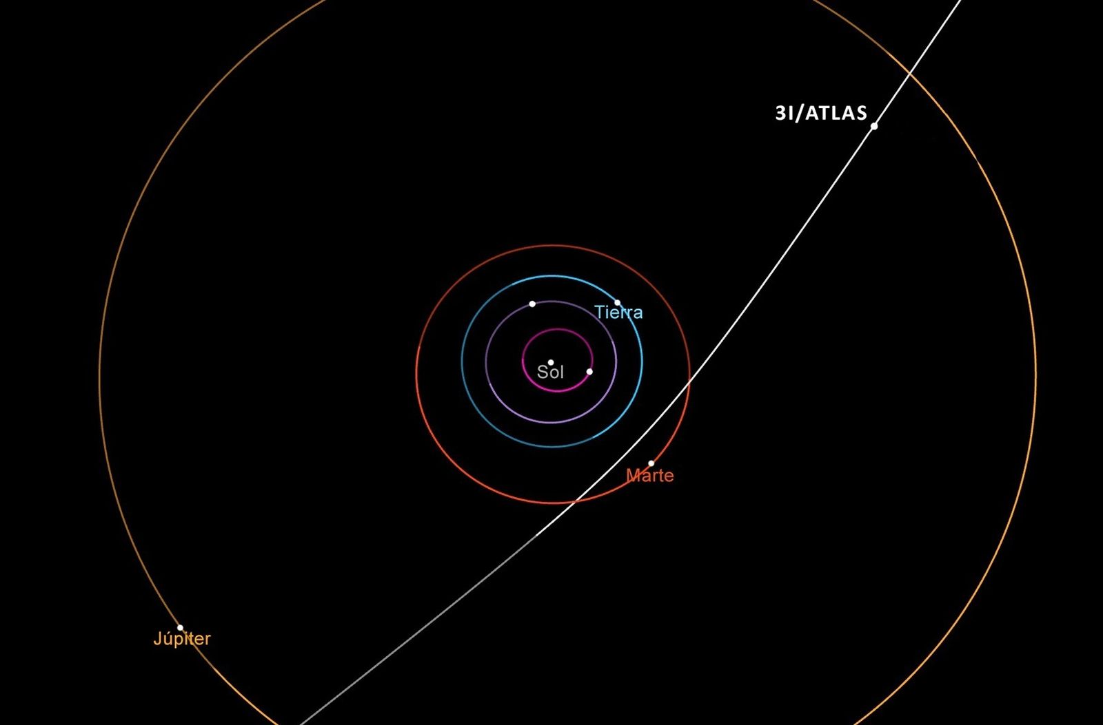 Diagrama de la trayectoria del cometa interestelar 3I/ATLAS en el Sistema Solar