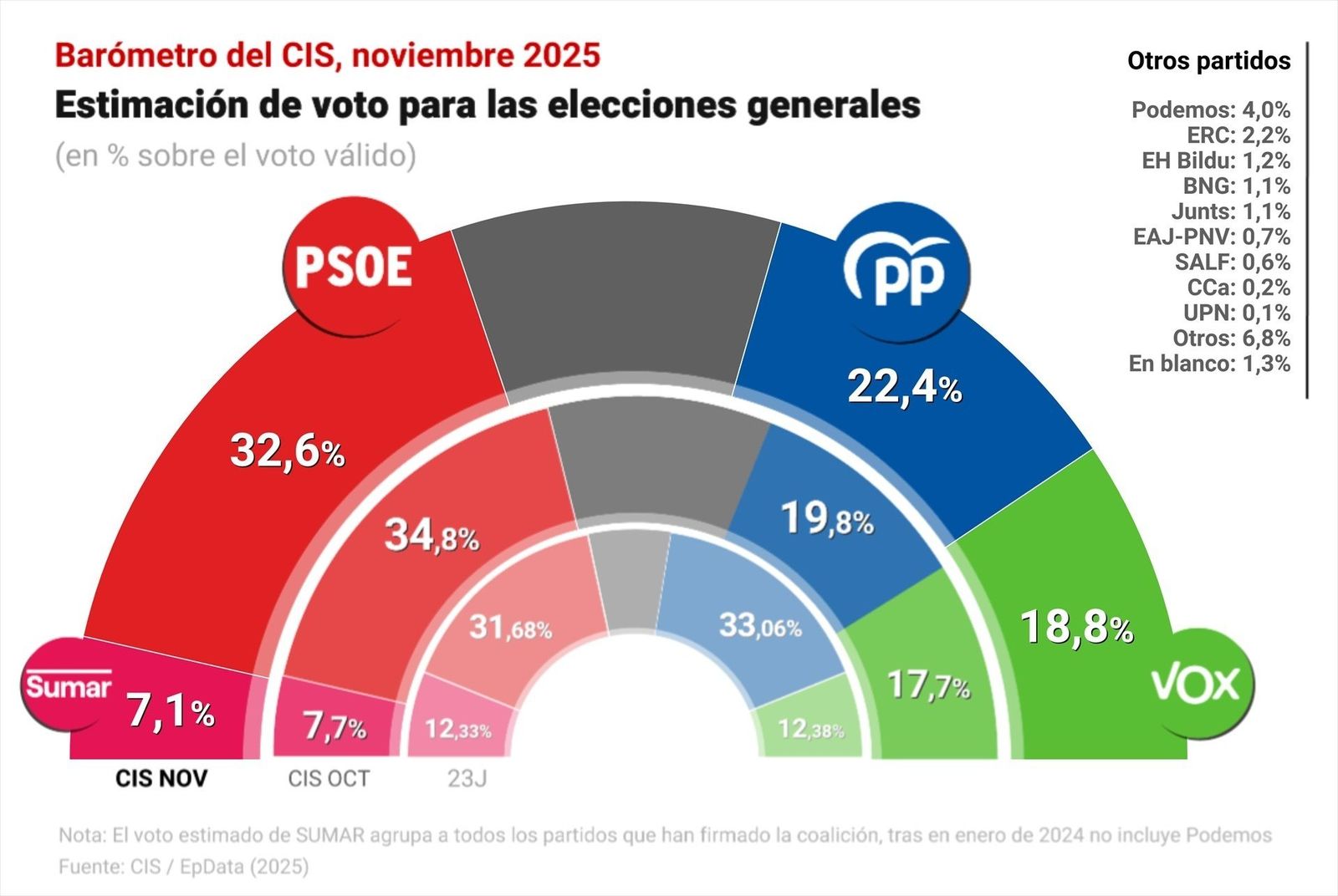 El CIS vuelve a situar al PSOE en cabeza pero reduce a 10,2 su ventaja sobre el PP