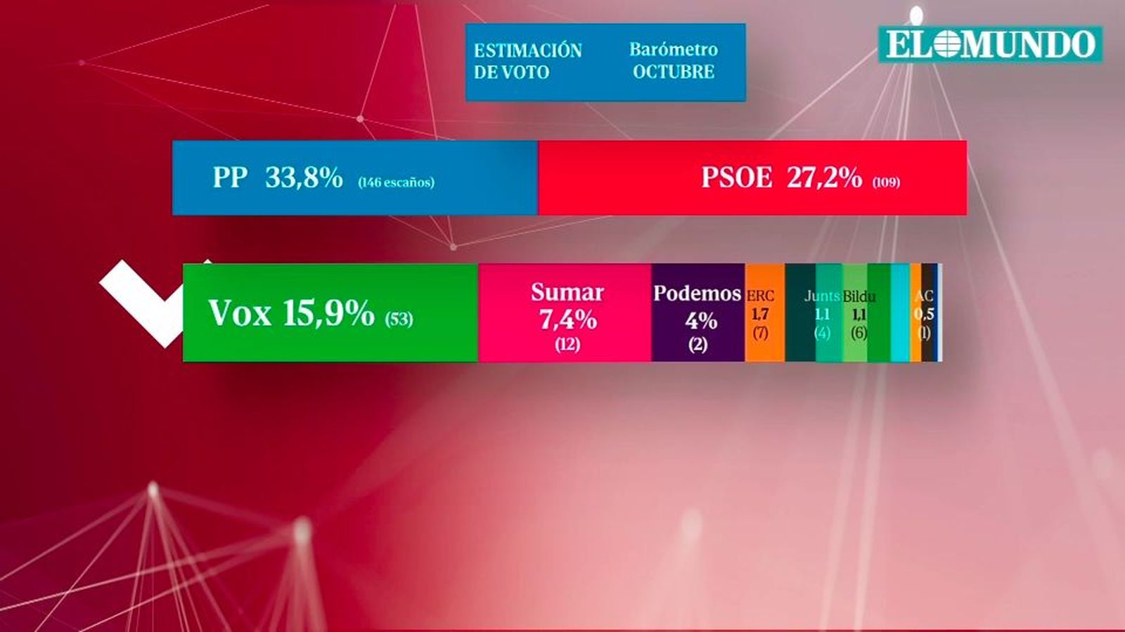 Vox arrebataría cerca de un millón de votos al PP, según la encuesta de Sigma Dos