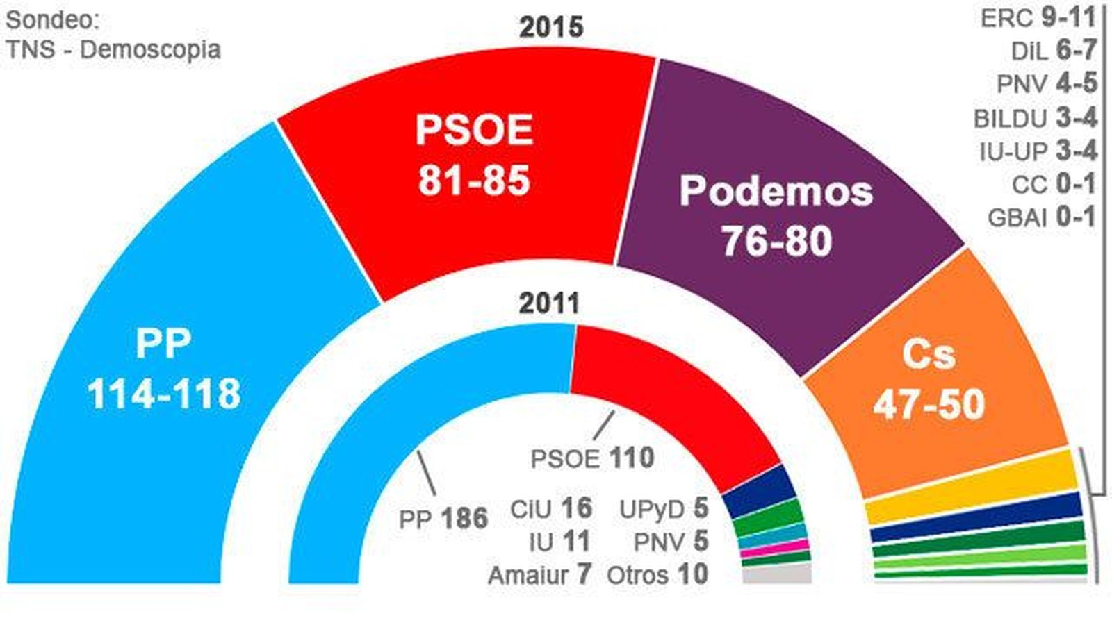 El PP gana las elecciones con entre 114  y 118 escaños con un resultado final  incierto