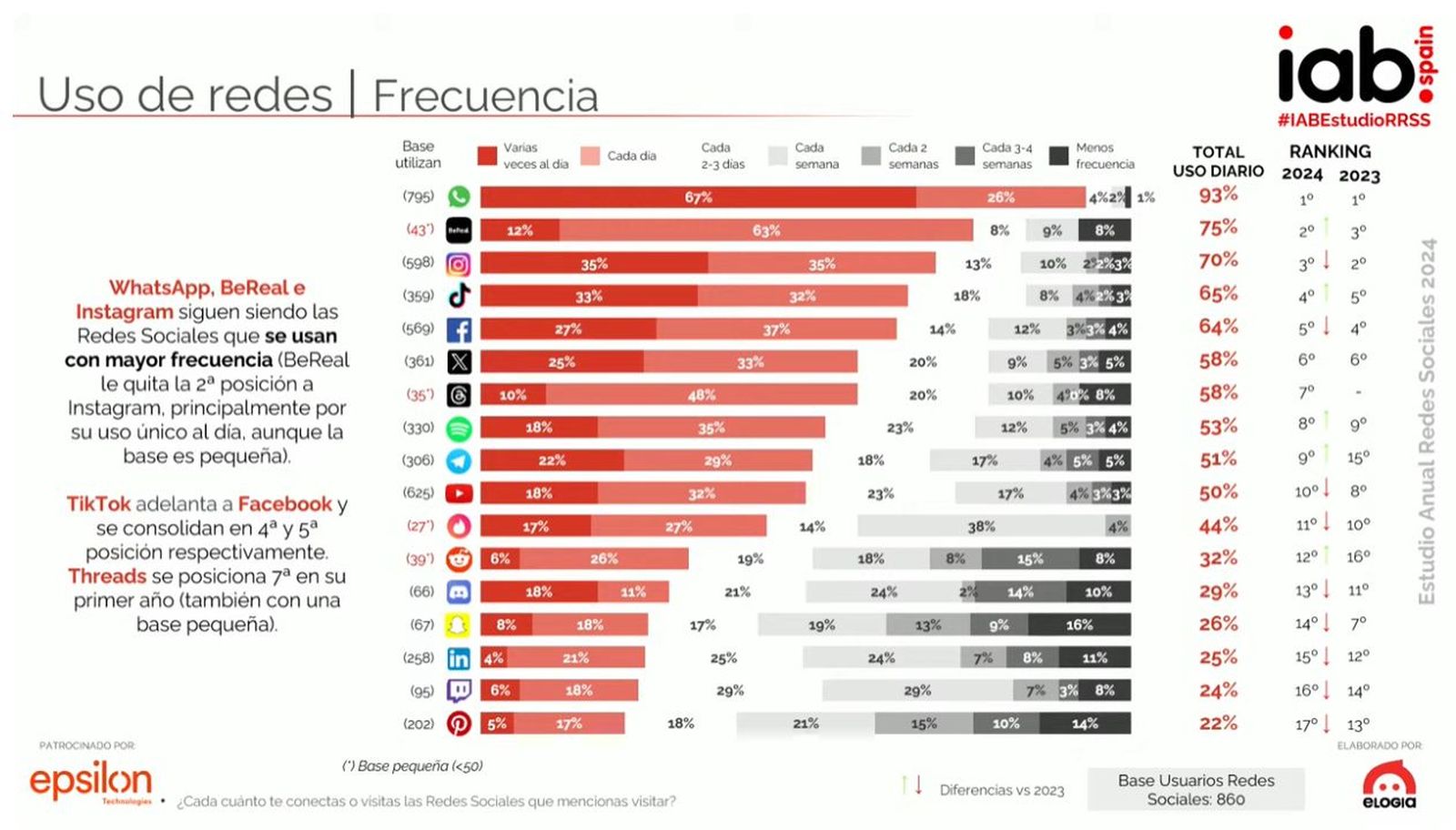 Uso de las redes sociales , informe IAB Spain