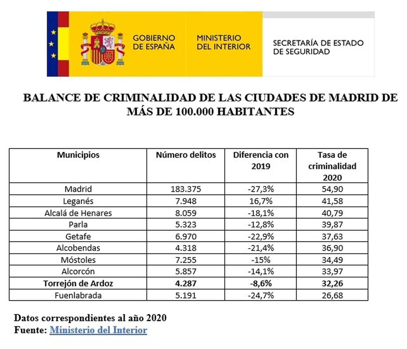 Balance de criminalidad en la Comunidad de Madrid