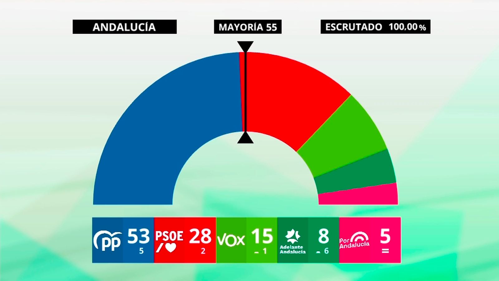 Resultados elecciones autonómicas en Andalucía 2026
