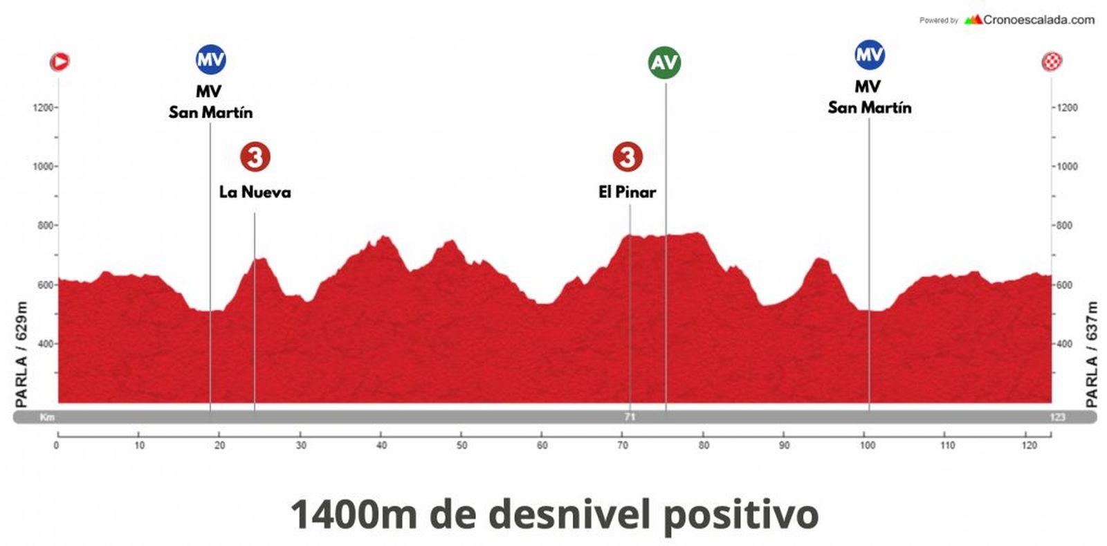 Perfil de la tercera etapa