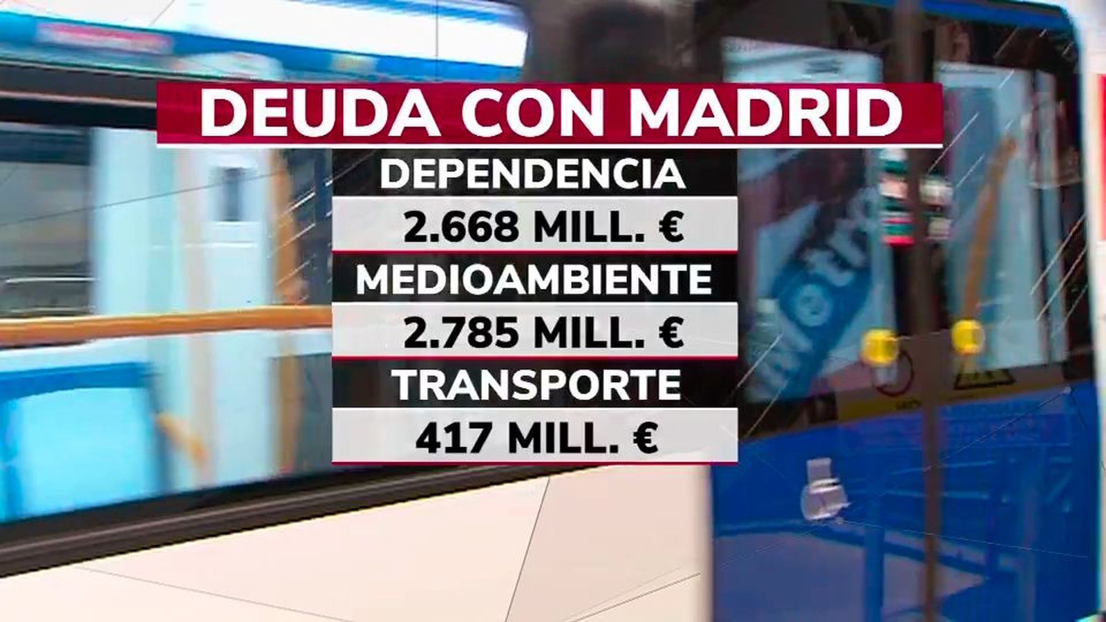 Crece la deuda del gobierno de Sánchez con Madrid y se dispara a 12.367 millones de euros