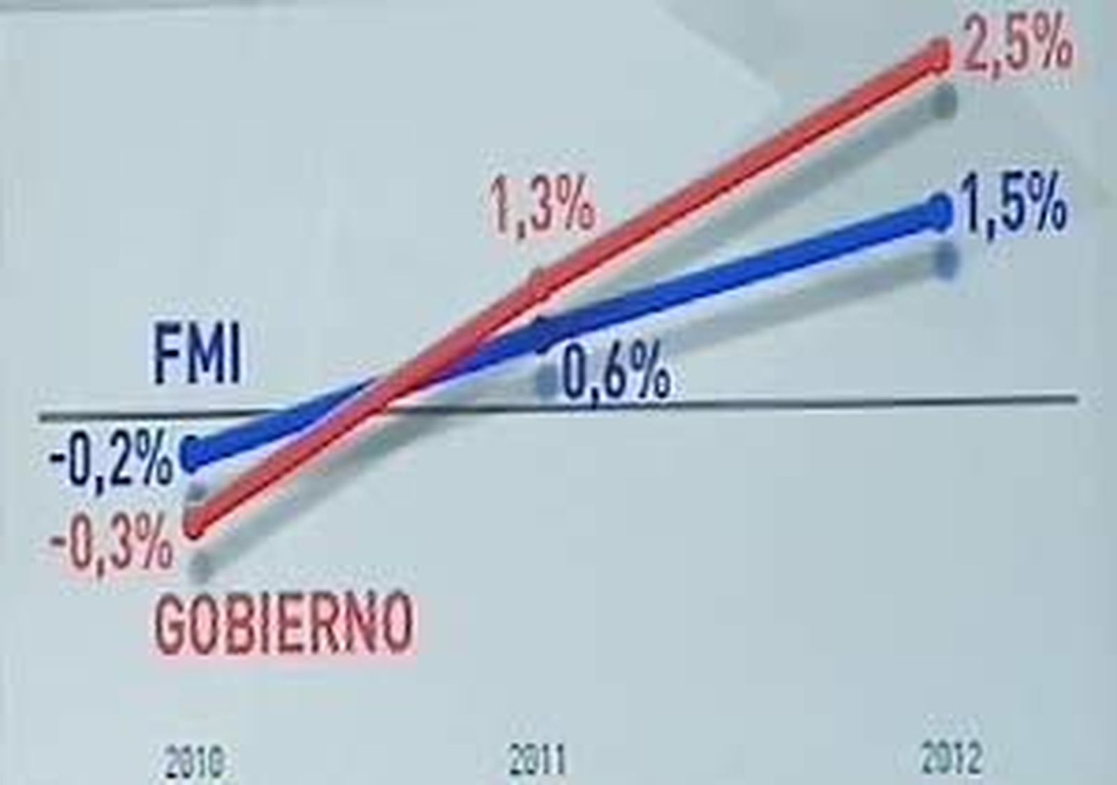El Gobierno se niega a aceptar las previsiones del FMI