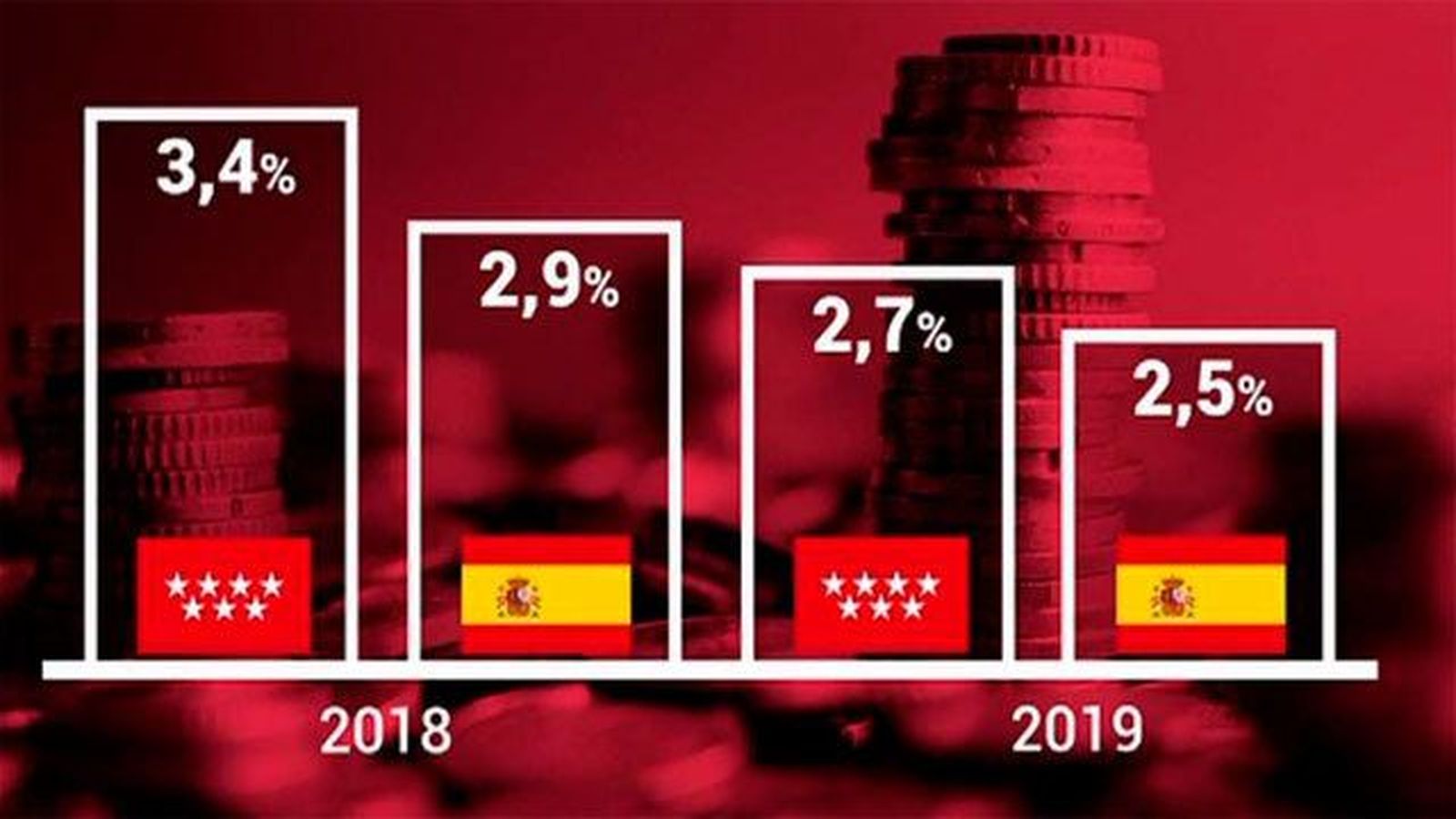 BBVA estima que el PIB de Madrid crecerá un 3,4 % en 2018 y un 2,7 % en 2019